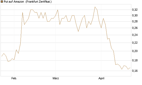 Put auf Amazon [Vontobel] Chart