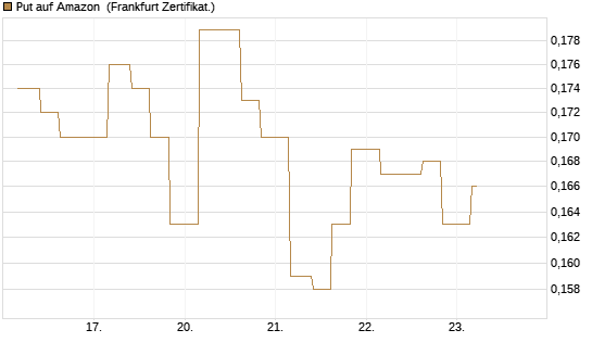 Put auf Amazon [Vontobel] Chart