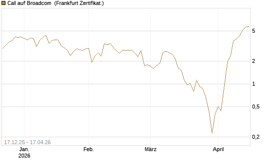Call auf Broadcom [Vontobel] Chart