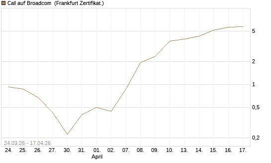 Call auf Broadcom [Vontobel] Chart