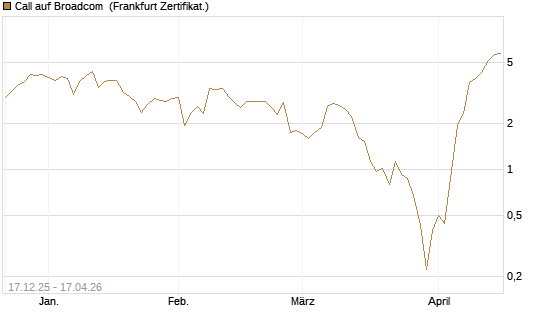 Call auf Broadcom [Vontobel] Chart