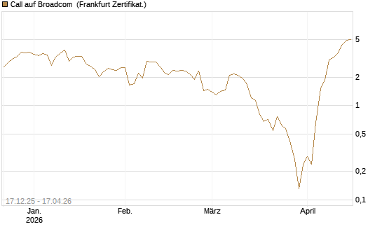 Call auf Broadcom [Vontobel] Chart
