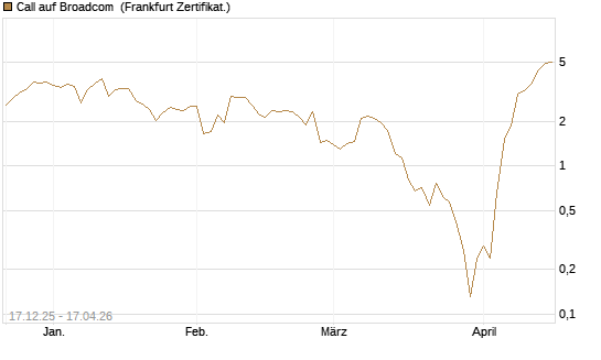 Call auf Broadcom [Vontobel] Chart