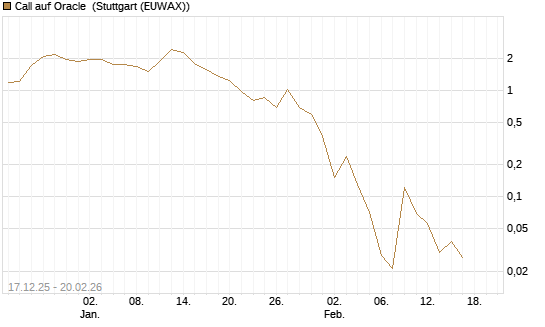 Call auf Oracle [Vontobel] Chart