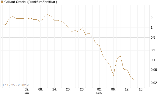 Call auf Oracle [Vontobel] Chart