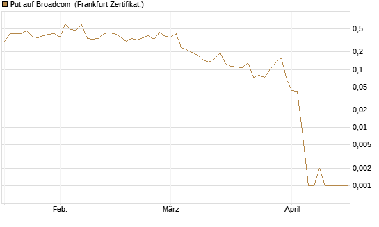 Put auf Broadcom [Vontobel] Chart
