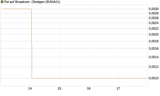 Put auf Broadcom [Vontobel] Chart