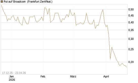 Put auf Broadcom [Vontobel] Chart