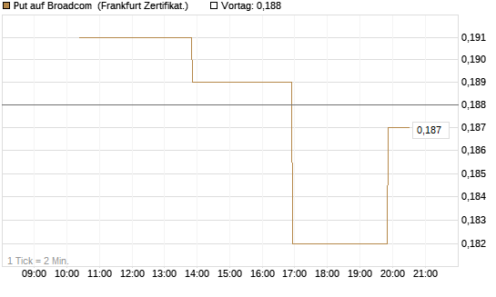 Put auf Broadcom [Vontobel] Chart