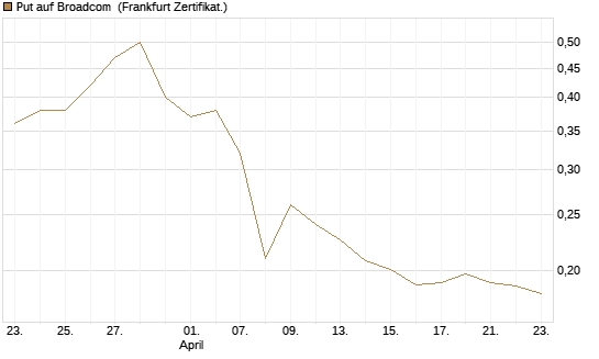 Put auf Broadcom [Vontobel] Chart
