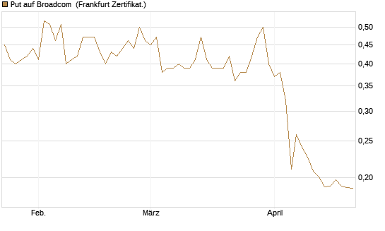 Put auf Broadcom [Vontobel] Chart
