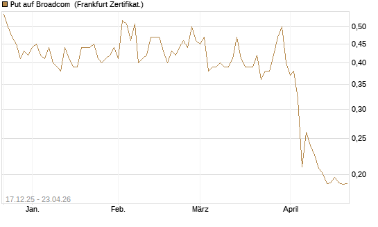 Put auf Broadcom [Vontobel] Chart