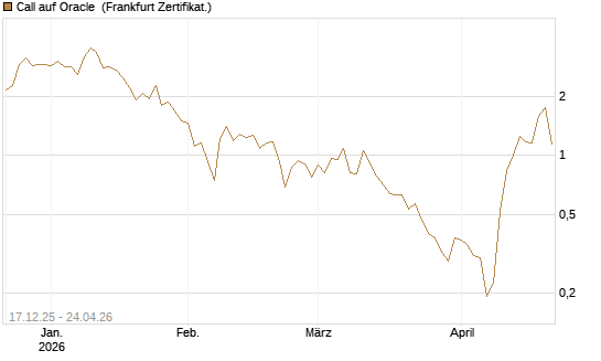 Call auf Oracle [Vontobel] Chart