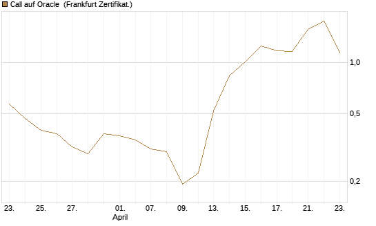 Call auf Oracle [Vontobel] Chart