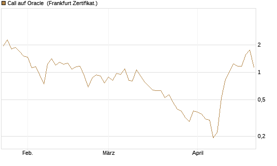 Call auf Oracle [Vontobel] Chart