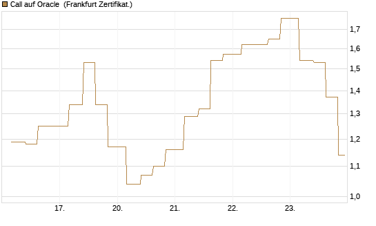 Call auf Oracle [Vontobel] Chart
