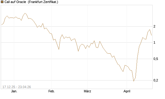 Call auf Oracle [Vontobel] Chart
