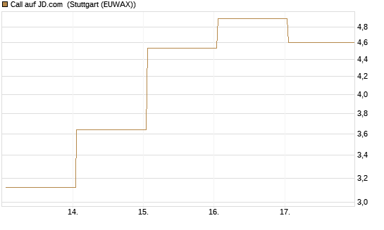 Call auf JD.com [Vontobel] Chart