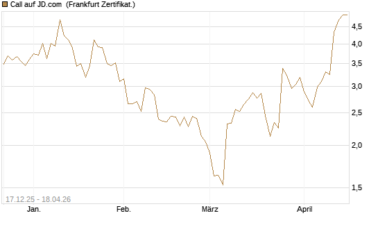 Call auf JD.com [Vontobel] Chart