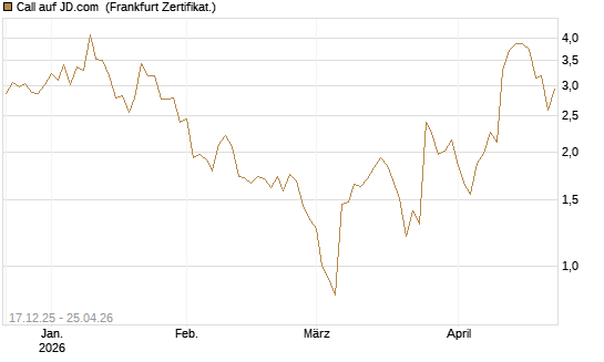 Call auf JD.com [Vontobel] Chart