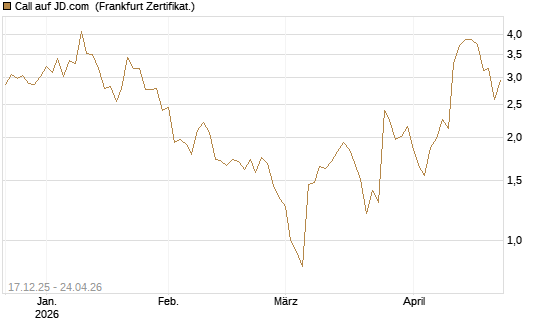 Call auf JD.com [Vontobel] Chart