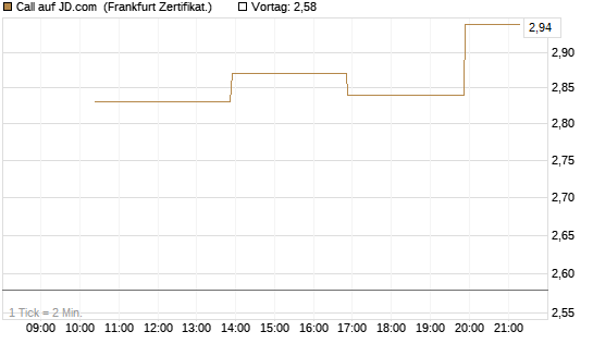 Call auf JD.com [Vontobel] Chart