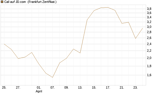 Call auf JD.com [Vontobel] Chart