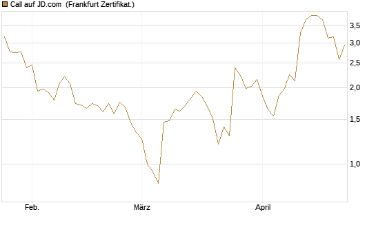 Call auf JD.com [Vontobel] Chart