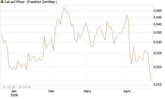 Call auf Pfizer [Vontobel] Chart