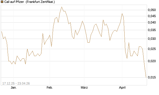 Call auf Pfizer [Vontobel] Chart