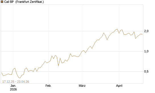 Call BP [Vontobel] Chart