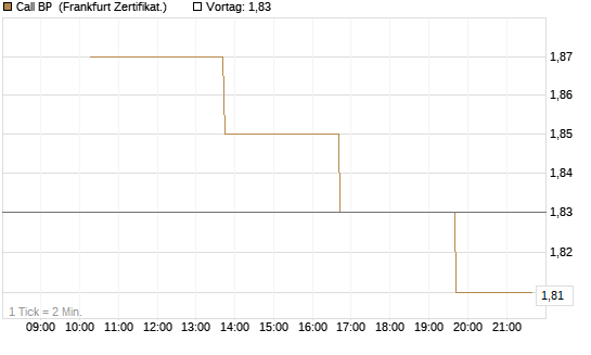 Call BP [Vontobel] Chart