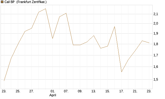 Call BP [Vontobel] Chart