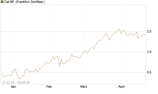 Call BP [Vontobel] Chart