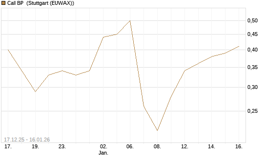 Call BP [Vontobel] Chart