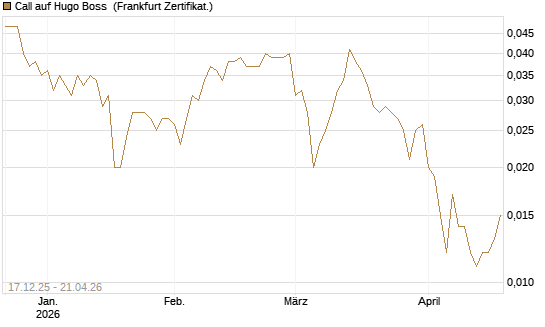 Call auf Hugo Boss [Vontobel] Chart