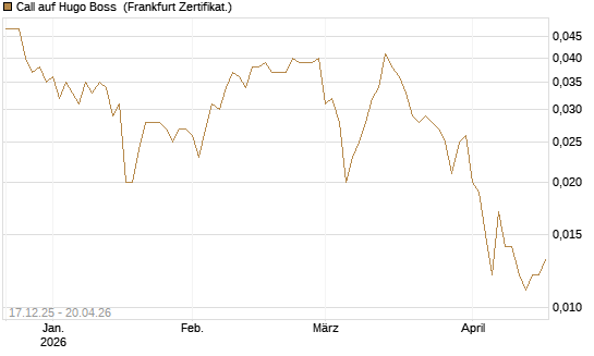 Call auf Hugo Boss [Vontobel] Chart