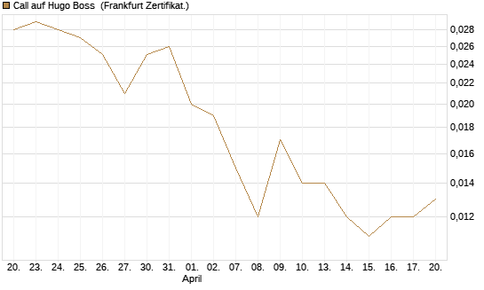 Call auf Hugo Boss [Vontobel] Chart