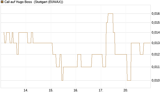 Call auf Hugo Boss [Vontobel] Chart