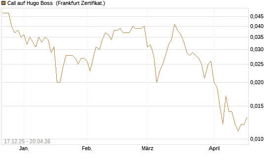 Call auf Hugo Boss [Vontobel] Chart