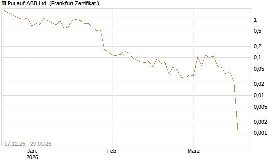 Put auf ABB Ltd [Vontobel] Chart