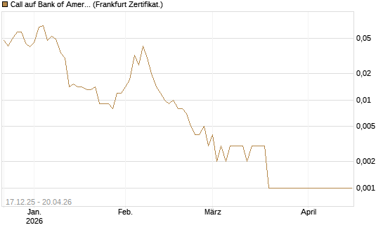Call auf Bank of America [Vontobel] Chart