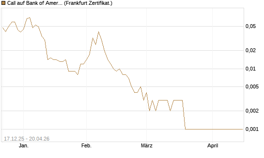 Call auf Bank of America [Vontobel] Chart