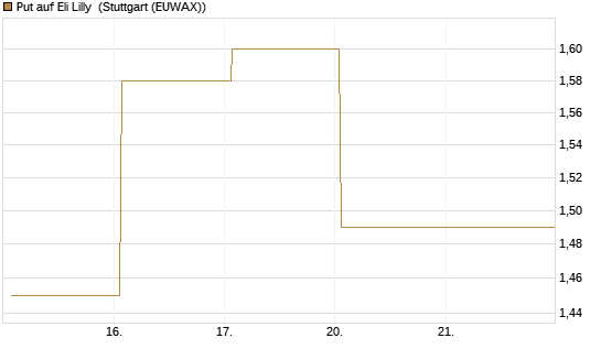 Put auf Eli Lilly [Vontobel] Chart