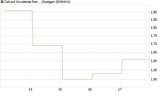 Call auf Occidental Petroleum Corp. [Vontobel] Chart