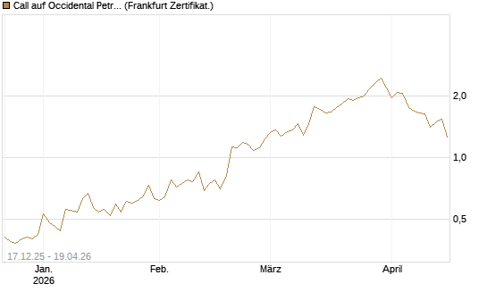 Call auf Occidental Petroleum Corp. [Vontobel] Chart