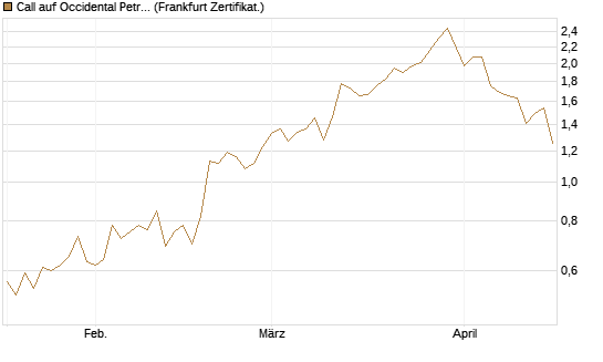 Call auf Occidental Petroleum Corp. [Vontobel] Chart