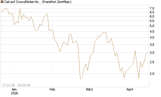 Call auf CrowdStrike Holdings Inc [Vontobel] Chart