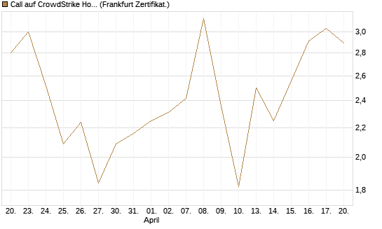 Call auf CrowdStrike Holdings Inc [Vontobel] Chart