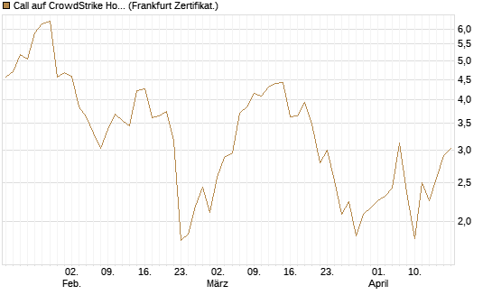Call auf CrowdStrike Holdings Inc [Vontobel] Chart